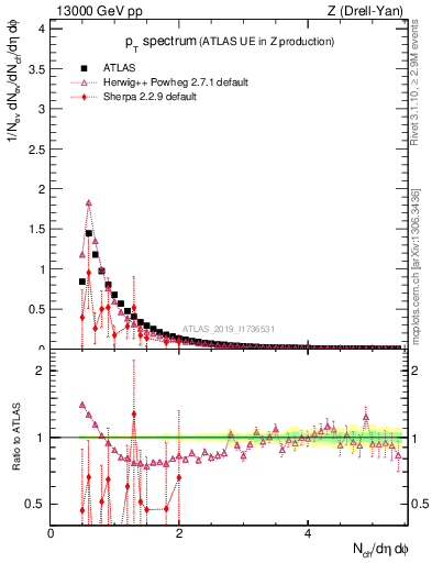 Plot of ch.pt in 13000 GeV pp collisions