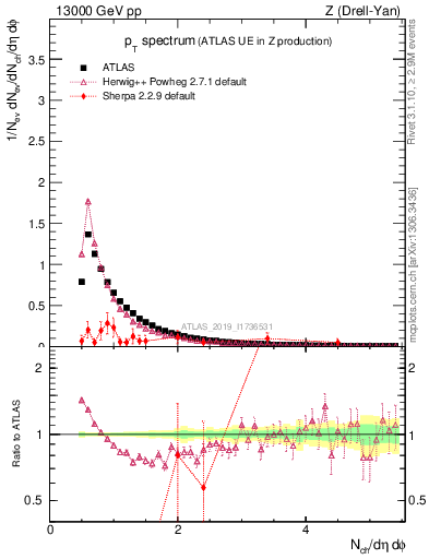 Plot of ch.pt in 13000 GeV pp collisions