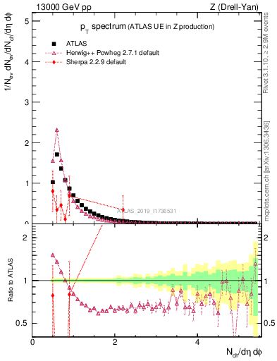 Plot of ch.pt in 13000 GeV pp collisions