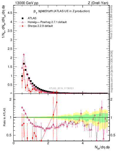 Plot of ch.pt in 13000 GeV pp collisions