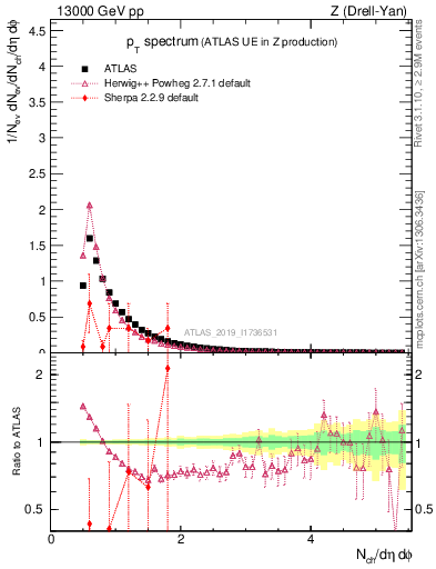 Plot of ch.pt in 13000 GeV pp collisions