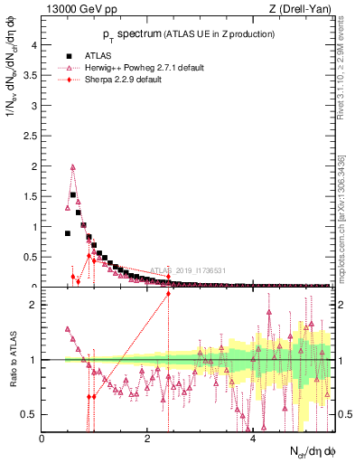 Plot of ch.pt in 13000 GeV pp collisions