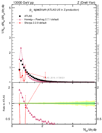 Plot of ch.pt in 13000 GeV pp collisions