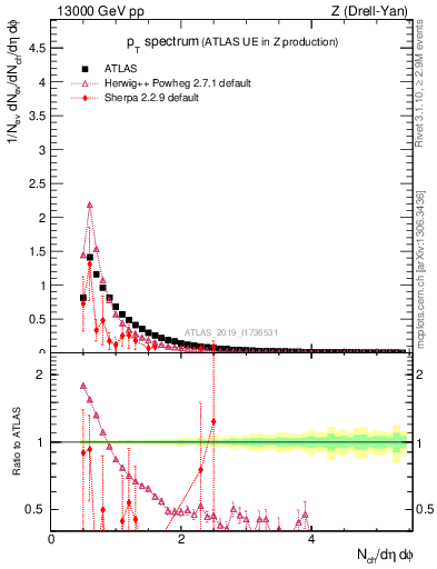 Plot of ch.pt in 13000 GeV pp collisions