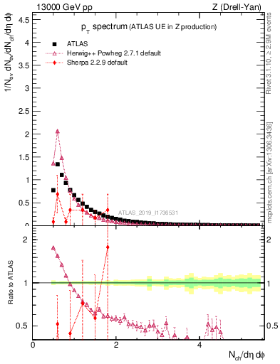 Plot of ch.pt in 13000 GeV pp collisions