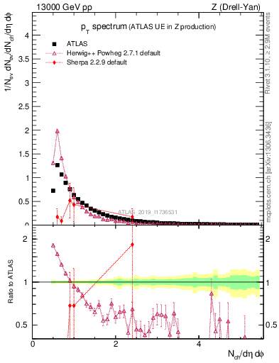 Plot of ch.pt in 13000 GeV pp collisions