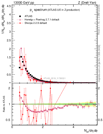 Plot of ch.pt in 13000 GeV pp collisions