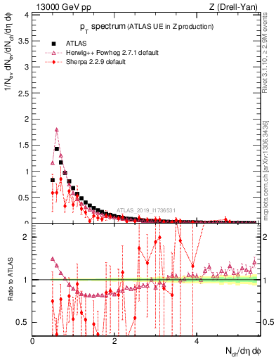 Plot of ch.pt in 13000 GeV pp collisions