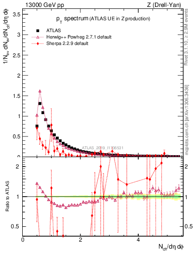 Plot of ch.pt in 13000 GeV pp collisions