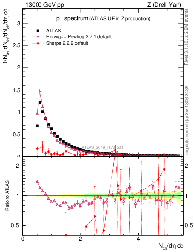 Plot of ch.pt in 13000 GeV pp collisions