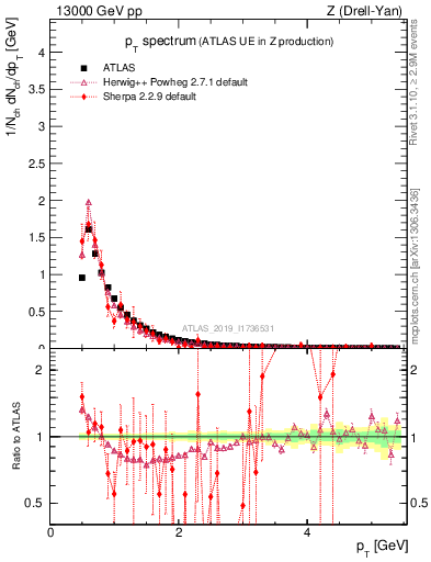 Plot of ch.pt in 13000 GeV pp collisions