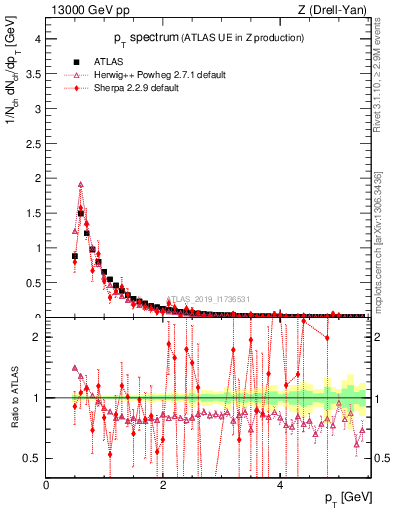 Plot of ch.pt in 13000 GeV pp collisions