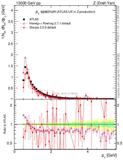 Plot of ch.pt in 13000 GeV pp collisions