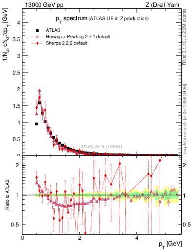 Plot of ch.pt in 13000 GeV pp collisions