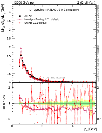 Plot of ch.pt in 13000 GeV pp collisions