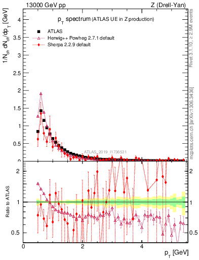 Plot of ch.pt in 13000 GeV pp collisions