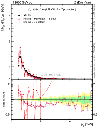 Plot of ch.pt in 13000 GeV pp collisions