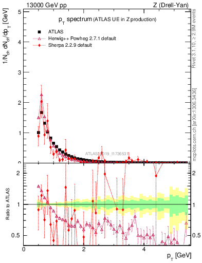 Plot of ch.pt in 13000 GeV pp collisions