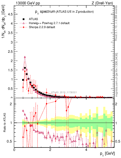 Plot of ch.pt in 13000 GeV pp collisions