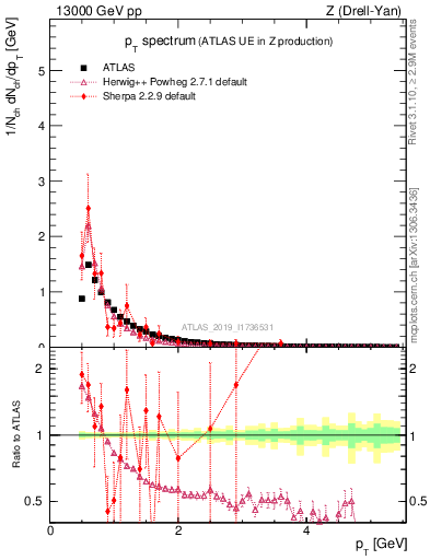 Plot of ch.pt in 13000 GeV pp collisions