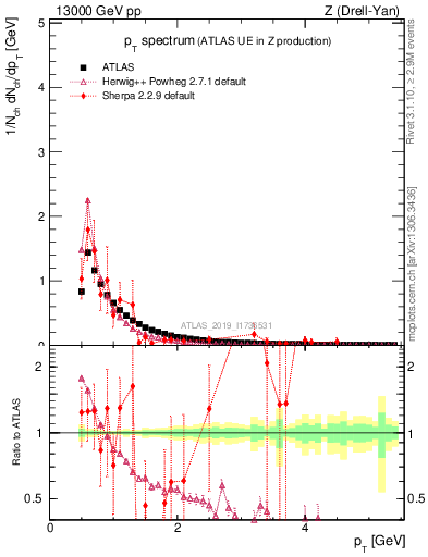 Plot of ch.pt in 13000 GeV pp collisions