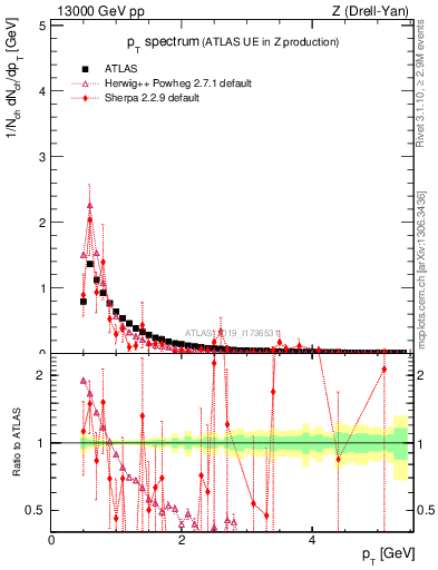 Plot of ch.pt in 13000 GeV pp collisions