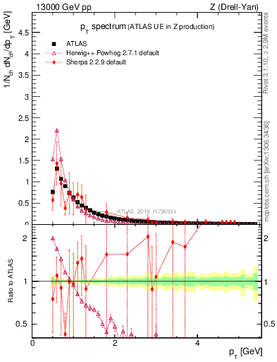 Plot of ch.pt in 13000 GeV pp collisions