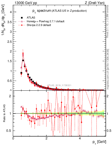 Plot of ch.pt in 13000 GeV pp collisions