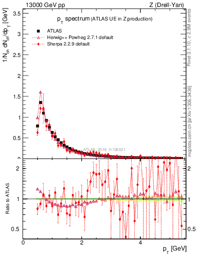 Plot of ch.pt in 13000 GeV pp collisions