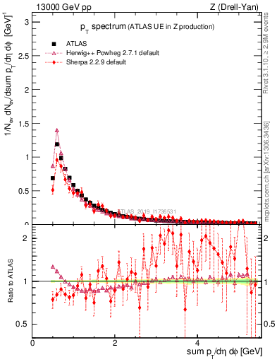 Plot of ch.pt in 13000 GeV pp collisions