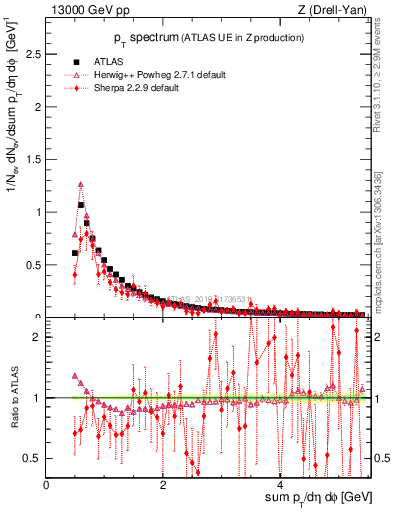 Plot of ch.pt in 13000 GeV pp collisions