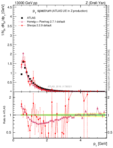 Plot of ch.pt in 13000 GeV pp collisions