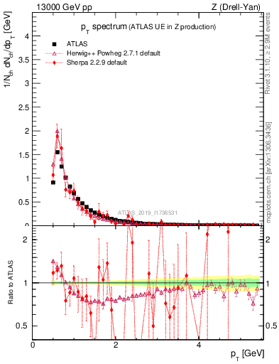 Plot of ch.pt in 13000 GeV pp collisions