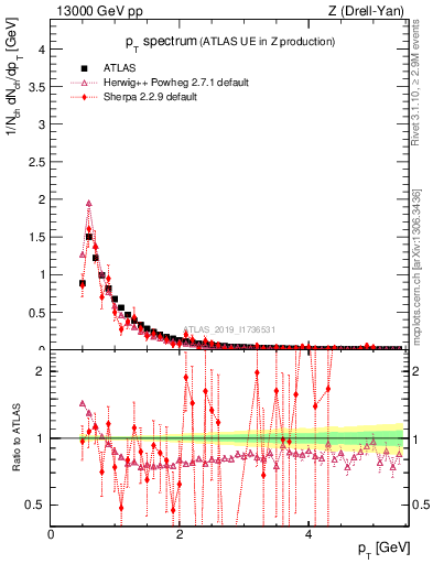 Plot of ch.pt in 13000 GeV pp collisions