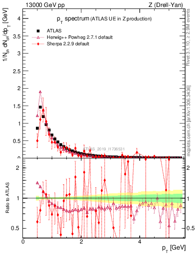 Plot of ch.pt in 13000 GeV pp collisions