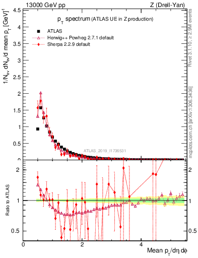 Plot of ch.pt in 13000 GeV pp collisions