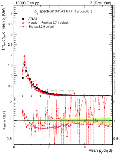 Plot of ch.pt in 13000 GeV pp collisions