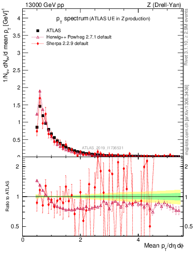 Plot of ch.pt in 13000 GeV pp collisions