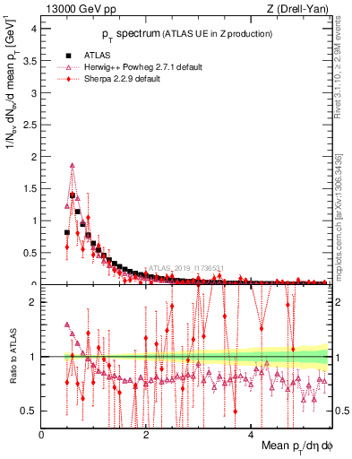 Plot of ch.pt in 13000 GeV pp collisions