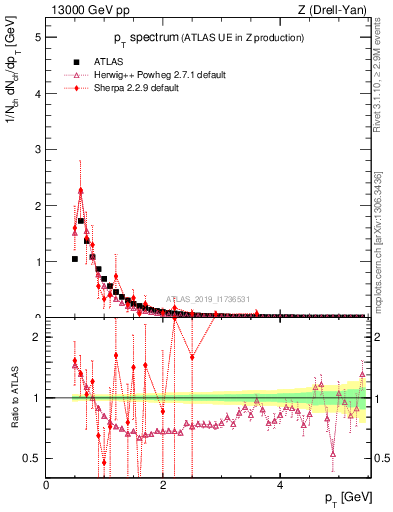 Plot of ch.pt in 13000 GeV pp collisions