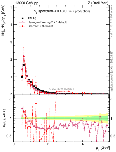 Plot of ch.pt in 13000 GeV pp collisions