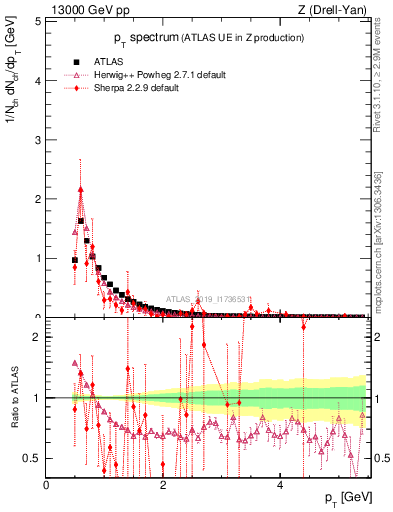 Plot of ch.pt in 13000 GeV pp collisions