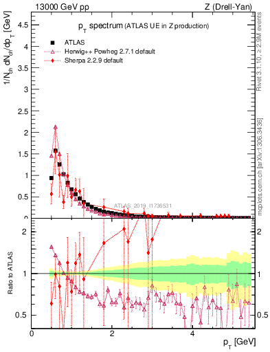 Plot of ch.pt in 13000 GeV pp collisions