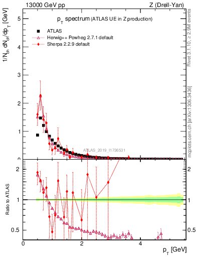 Plot of ch.pt in 13000 GeV pp collisions