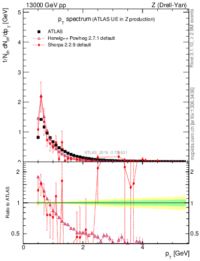 Plot of ch.pt in 13000 GeV pp collisions