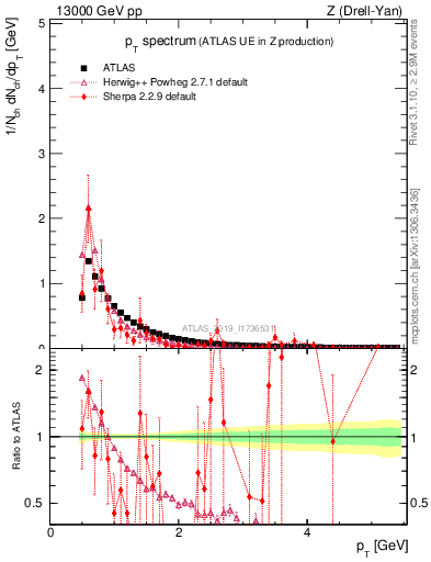 Plot of ch.pt in 13000 GeV pp collisions