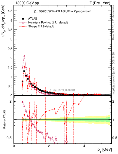 Plot of ch.pt in 13000 GeV pp collisions