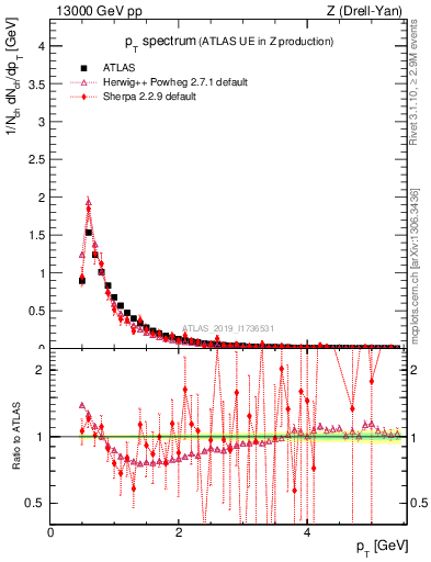 Plot of ch.pt in 13000 GeV pp collisions