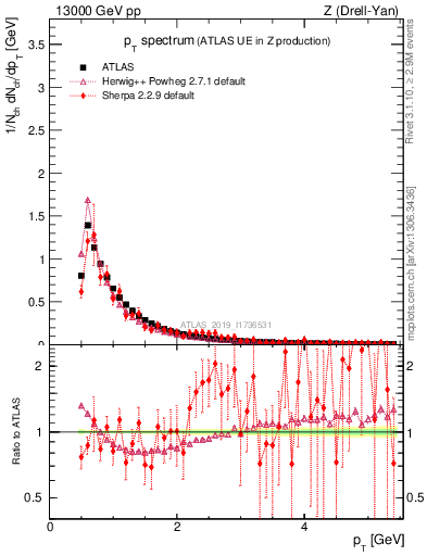 Plot of ch.pt in 13000 GeV pp collisions