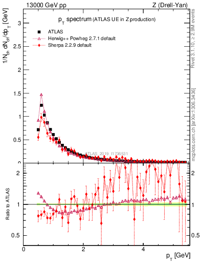 Plot of ch.pt in 13000 GeV pp collisions